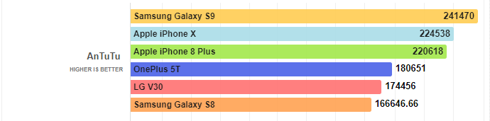 iPhone X и iPhone 8 «растоптали» новейший Galaxy S9 в большинстве бенчмарков