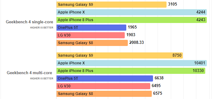 iPhone X и iPhone 8 «растоптали» новейший Galaxy S9 в большинстве бенчмарков